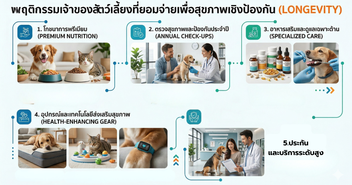 สถิติค่าใช้จ่ายสัตว์เลี้ยงและเทรนด์ Pet Humanization