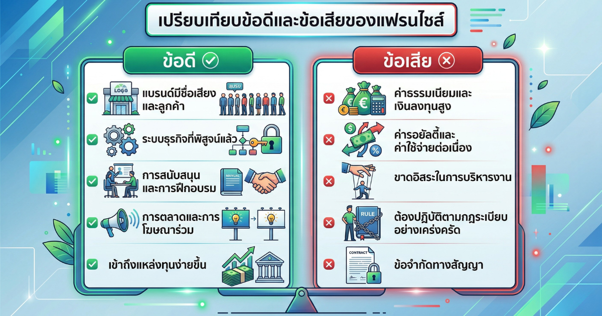 การเปรียบเทียบข้อดีข้อเสียระหว่างการซื้อแฟรนไชส์และเปิดเอง