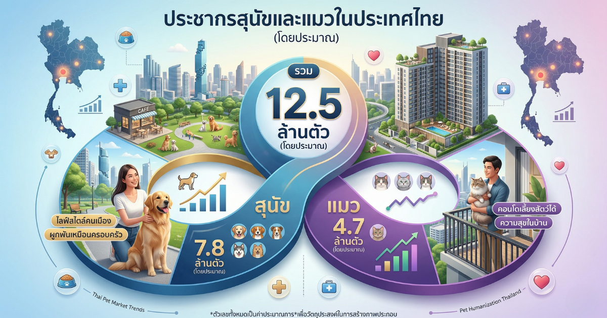 สถิติการเลี้ยงสัตว์ในไทยปี 2026: เจาะลึกจำนวนหมาแมวและเทรนด์ Pet Market